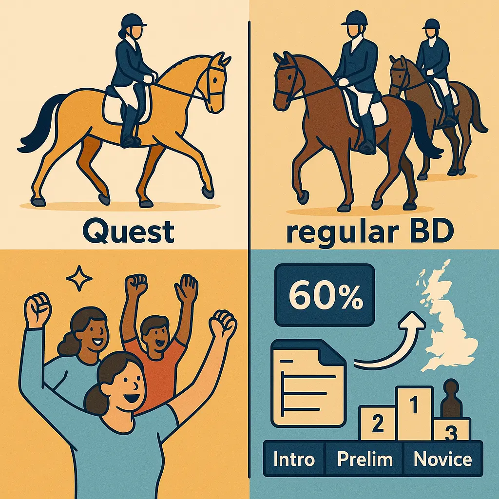 British Dressage Quest Vs BD: When To Make The Switch